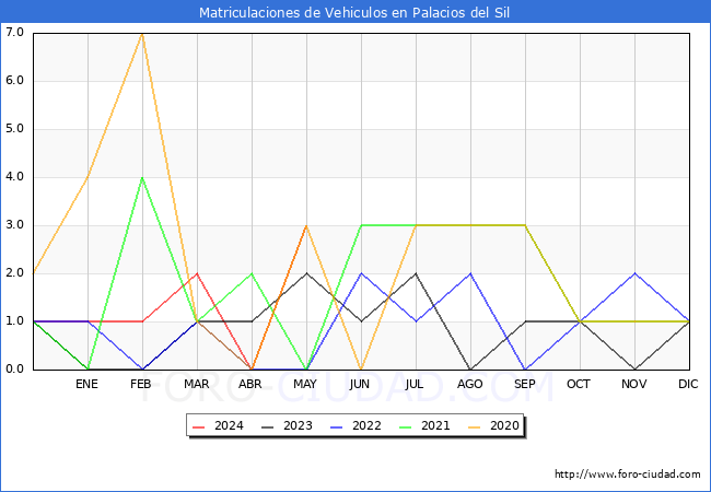 estadsticas de Vehiculos Matriculados en el Municipio de Palacios del Sil hasta Mayo del 2024.