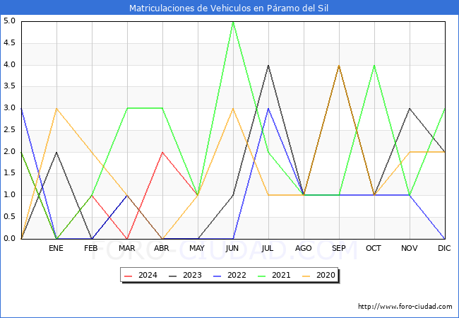 estadsticas de Vehiculos Matriculados en el Municipio de Pramo del Sil hasta Mayo del 2024.