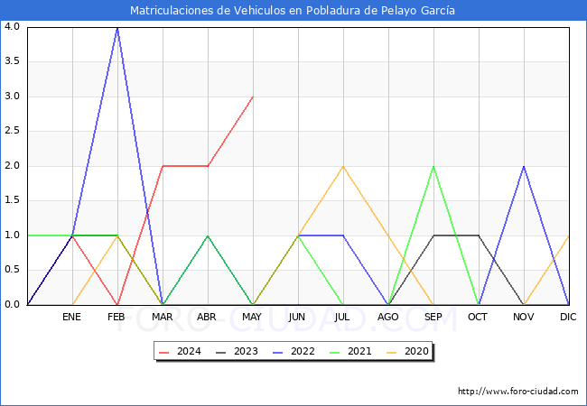 estadsticas de Vehiculos Matriculados en el Municipio de Pobladura de Pelayo Garca hasta Mayo del 2024.