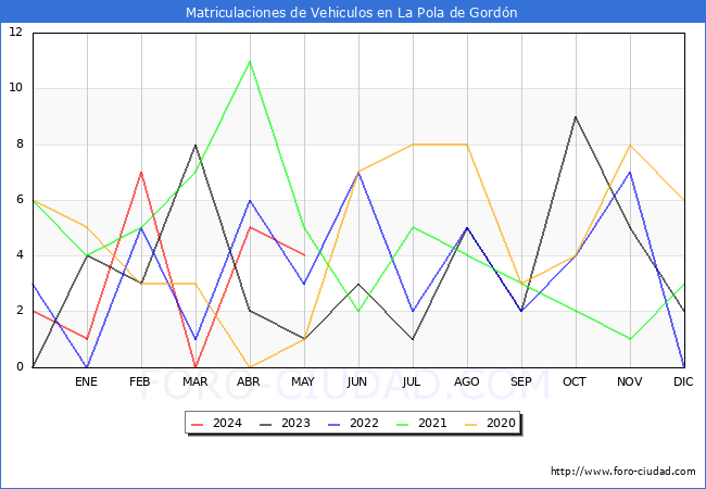estadsticas de Vehiculos Matriculados en el Municipio de La Pola de Gordn hasta Mayo del 2024.