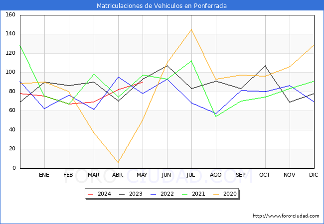 estadsticas de Vehiculos Matriculados en el Municipio de Ponferrada hasta Mayo del 2024.
