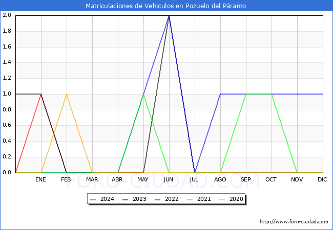 estadsticas de Vehiculos Matriculados en el Municipio de Pozuelo del Pramo hasta Mayo del 2024.