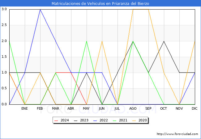 estadsticas de Vehiculos Matriculados en el Municipio de Priaranza del Bierzo hasta Mayo del 2024.