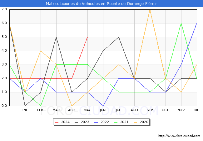 estadsticas de Vehiculos Matriculados en el Municipio de Puente de Domingo Flrez hasta Mayo del 2024.
