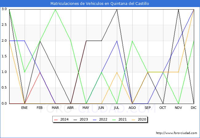 estadsticas de Vehiculos Matriculados en el Municipio de Quintana del Castillo hasta Mayo del 2024.