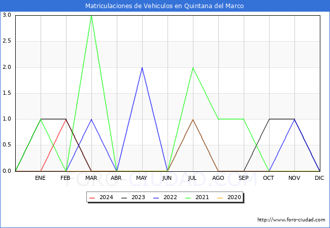 estadsticas de Vehiculos Matriculados en el Municipio de Quintana del Marco hasta Mayo del 2024.