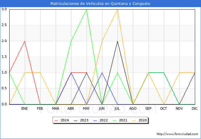 estadsticas de Vehiculos Matriculados en el Municipio de Quintana y Congosto hasta Mayo del 2024.