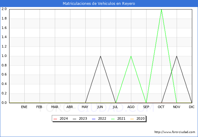 estadsticas de Vehiculos Matriculados en el Municipio de Reyero hasta Mayo del 2024.