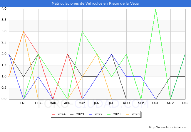 estadsticas de Vehiculos Matriculados en el Municipio de Riego de la Vega hasta Mayo del 2024.