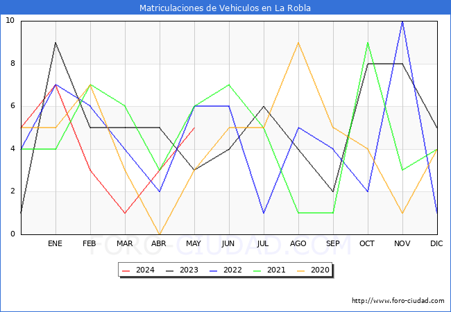 estadsticas de Vehiculos Matriculados en el Municipio de La Robla hasta Mayo del 2024.