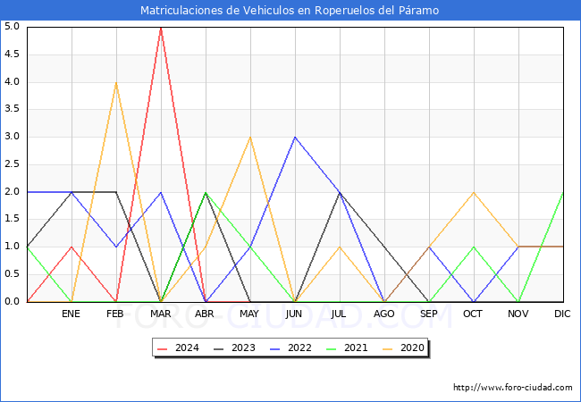 estadsticas de Vehiculos Matriculados en el Municipio de Roperuelos del Pramo hasta Mayo del 2024.