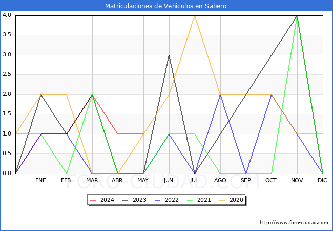 estadsticas de Vehiculos Matriculados en el Municipio de Sabero hasta Mayo del 2024.