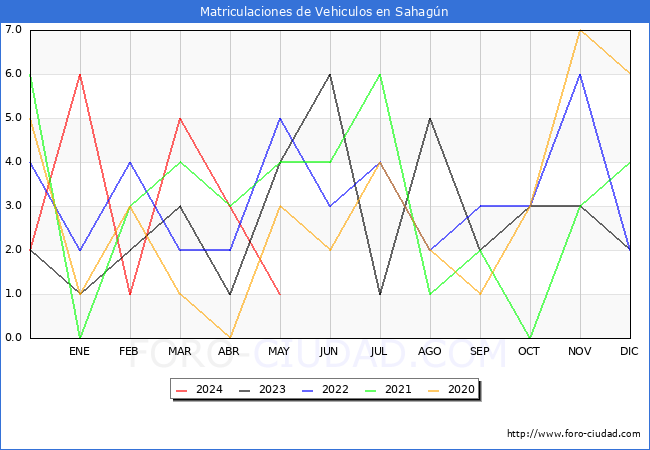 estadsticas de Vehiculos Matriculados en el Municipio de Sahagn hasta Mayo del 2024.
