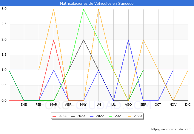 estadsticas de Vehiculos Matriculados en el Municipio de Sancedo hasta Mayo del 2024.