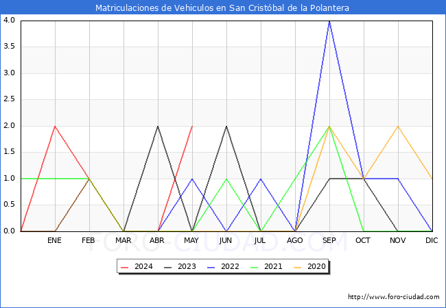 estadsticas de Vehiculos Matriculados en el Municipio de San Cristbal de la Polantera hasta Mayo del 2024.