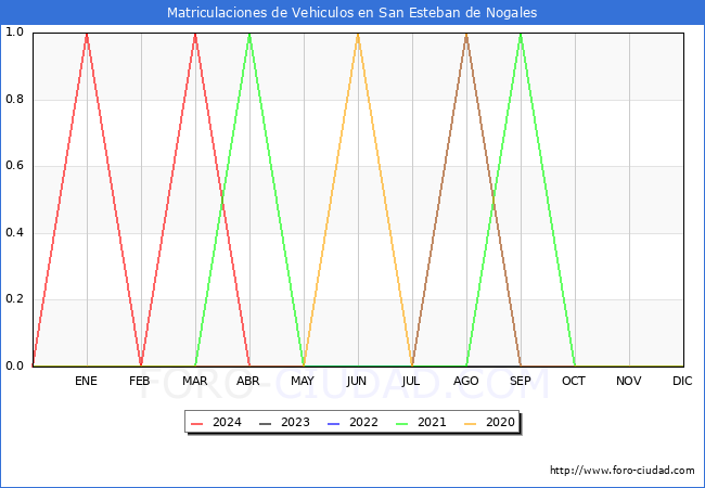 estadsticas de Vehiculos Matriculados en el Municipio de San Esteban de Nogales hasta Mayo del 2024.