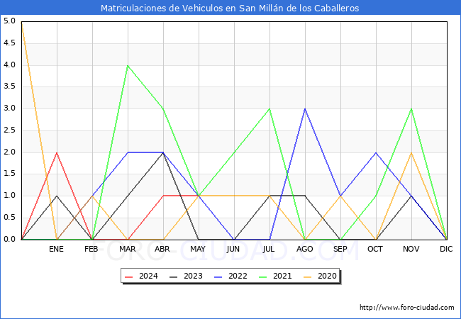estadsticas de Vehiculos Matriculados en el Municipio de San Milln de los Caballeros hasta Mayo del 2024.