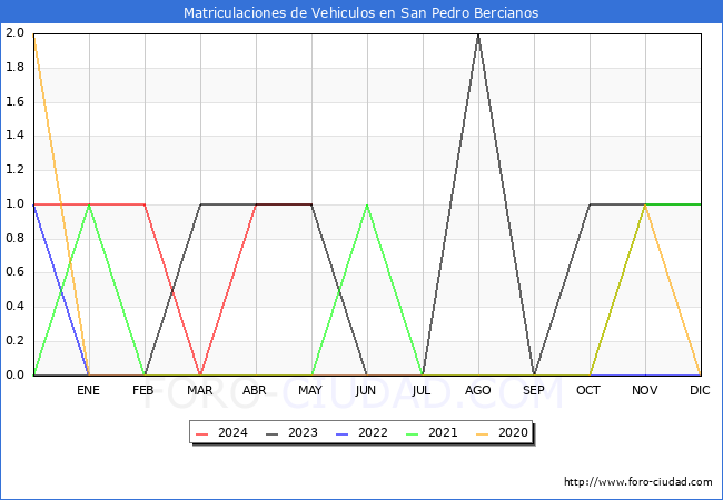estadsticas de Vehiculos Matriculados en el Municipio de San Pedro Bercianos hasta Mayo del 2024.