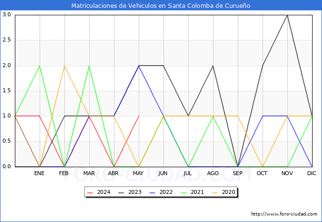 estadsticas de Vehiculos Matriculados en el Municipio de Santa Colomba de Curueo hasta Mayo del 2024.