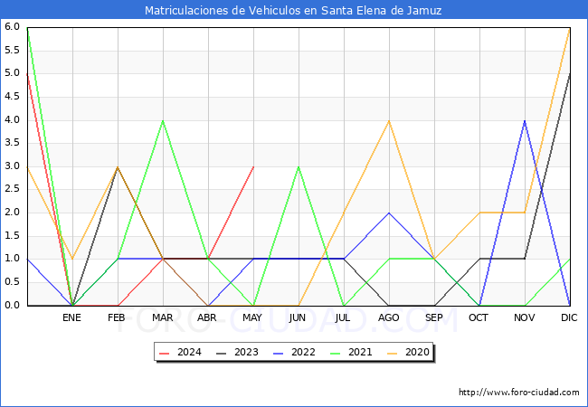 estadsticas de Vehiculos Matriculados en el Municipio de Santa Elena de Jamuz hasta Mayo del 2024.