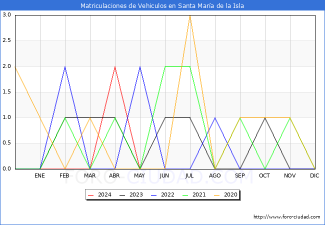 estadsticas de Vehiculos Matriculados en el Municipio de Santa Mara de la Isla hasta Mayo del 2024.