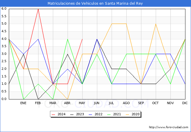 estadsticas de Vehiculos Matriculados en el Municipio de Santa Marina del Rey hasta Mayo del 2024.