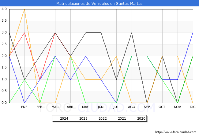 estadsticas de Vehiculos Matriculados en el Municipio de Santas Martas hasta Mayo del 2024.