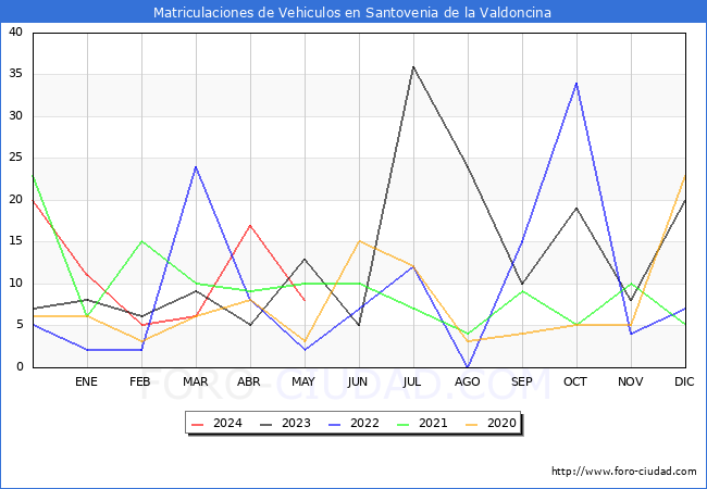 estadsticas de Vehiculos Matriculados en el Municipio de Santovenia de la Valdoncina hasta Mayo del 2024.