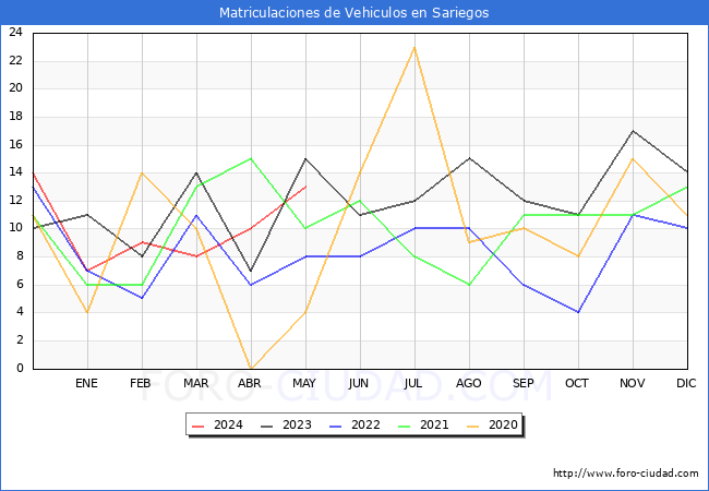 estadsticas de Vehiculos Matriculados en el Municipio de Sariegos hasta Mayo del 2024.