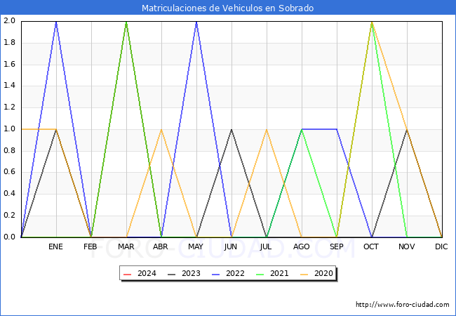 estadsticas de Vehiculos Matriculados en el Municipio de Sobrado hasta Mayo del 2024.