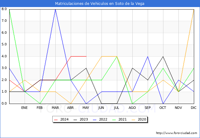 estadsticas de Vehiculos Matriculados en el Municipio de Soto de la Vega hasta Mayo del 2024.