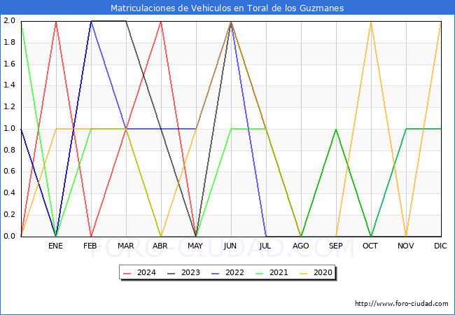 estadsticas de Vehiculos Matriculados en el Municipio de Toral de los Guzmanes hasta Mayo del 2024.