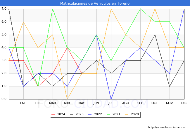 estadsticas de Vehiculos Matriculados en el Municipio de Toreno hasta Mayo del 2024.