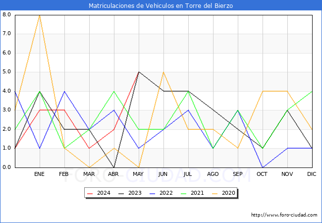 estadsticas de Vehiculos Matriculados en el Municipio de Torre del Bierzo hasta Mayo del 2024.