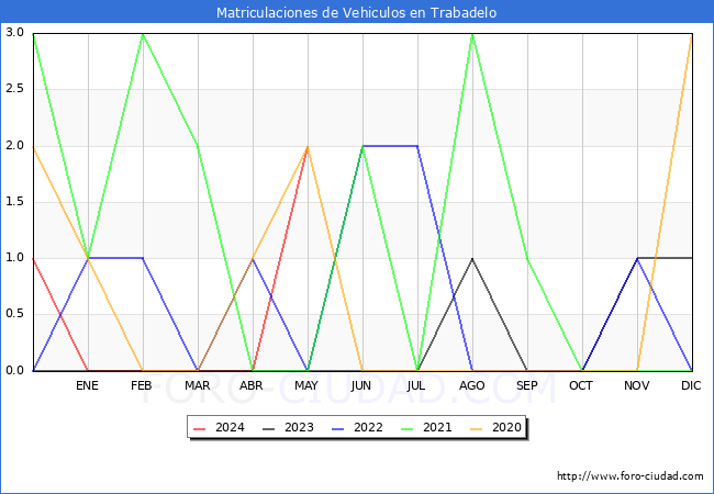 estadsticas de Vehiculos Matriculados en el Municipio de Trabadelo hasta Mayo del 2024.