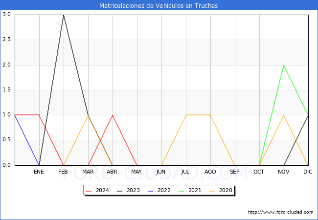 estadsticas de Vehiculos Matriculados en el Municipio de Truchas hasta Mayo del 2024.