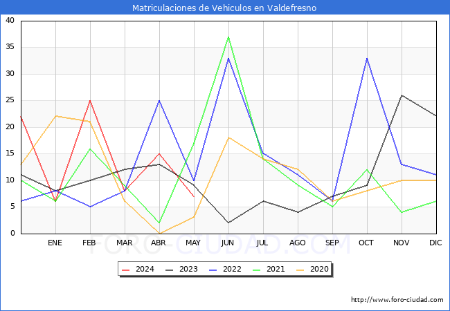 estadsticas de Vehiculos Matriculados en el Municipio de Valdefresno hasta Mayo del 2024.