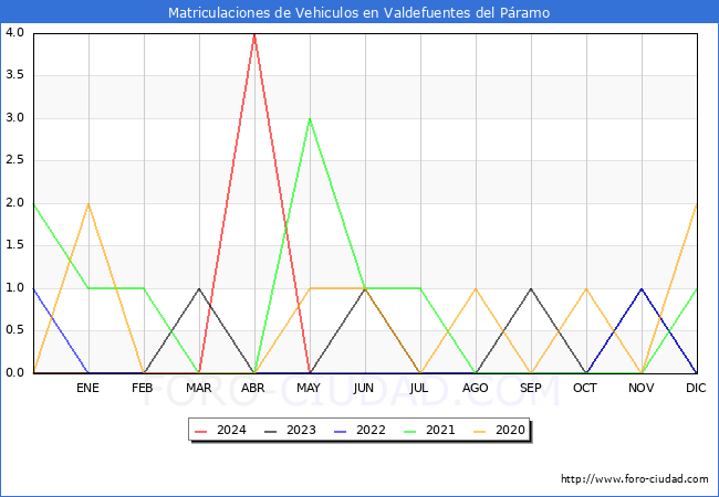 estadsticas de Vehiculos Matriculados en el Municipio de Valdefuentes del Pramo hasta Mayo del 2024.