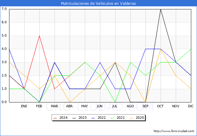 estadsticas de Vehiculos Matriculados en el Municipio de Valderas hasta Mayo del 2024.