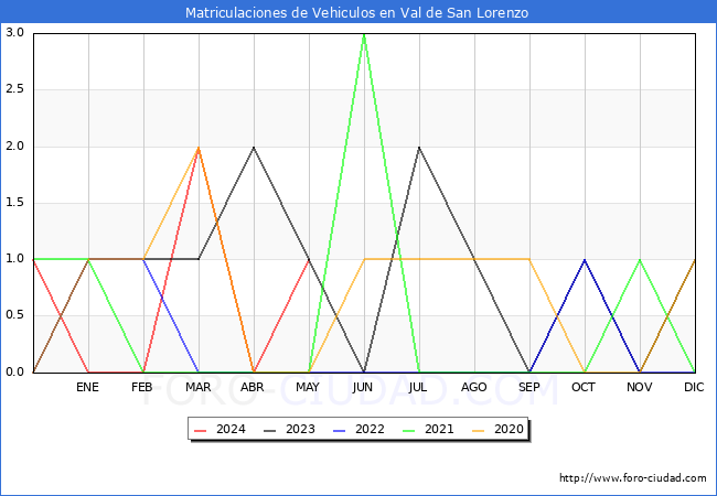 estadsticas de Vehiculos Matriculados en el Municipio de Val de San Lorenzo hasta Mayo del 2024.