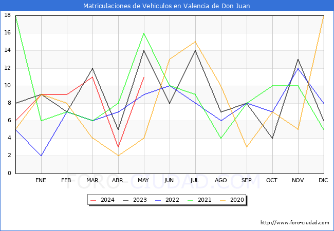 estadsticas de Vehiculos Matriculados en el Municipio de Valencia de Don Juan hasta Mayo del 2024.