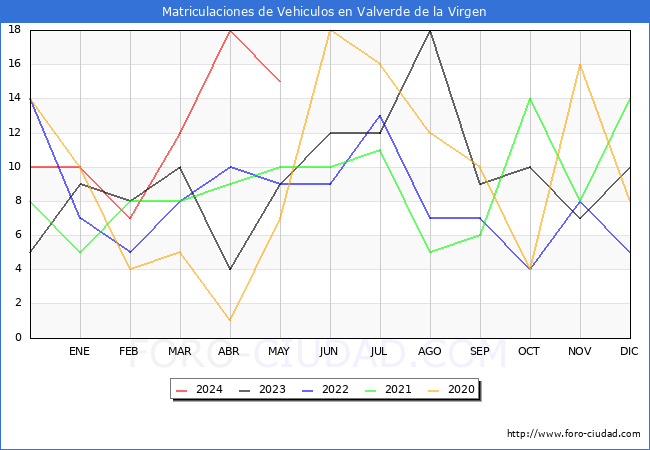 estadsticas de Vehiculos Matriculados en el Municipio de Valverde de la Virgen hasta Mayo del 2024.