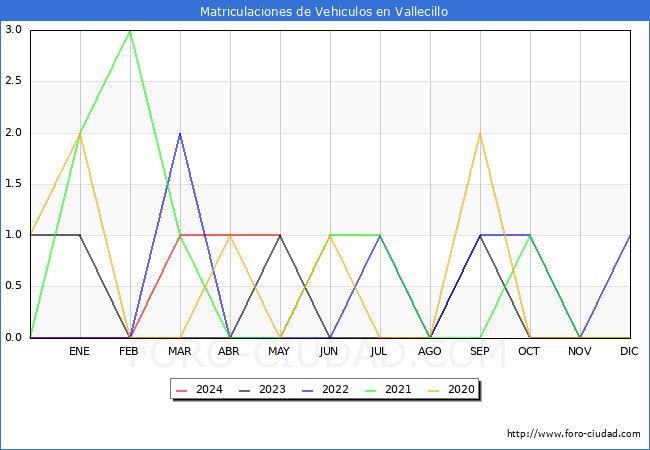estadsticas de Vehiculos Matriculados en el Municipio de Vallecillo hasta Mayo del 2024.