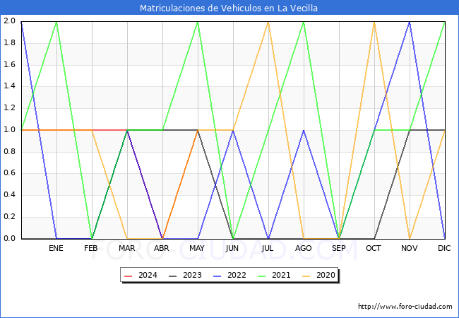 estadsticas de Vehiculos Matriculados en el Municipio de La Vecilla hasta Mayo del 2024.