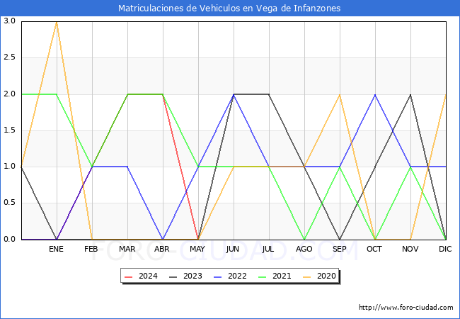 estadsticas de Vehiculos Matriculados en el Municipio de Vega de Infanzones hasta Mayo del 2024.