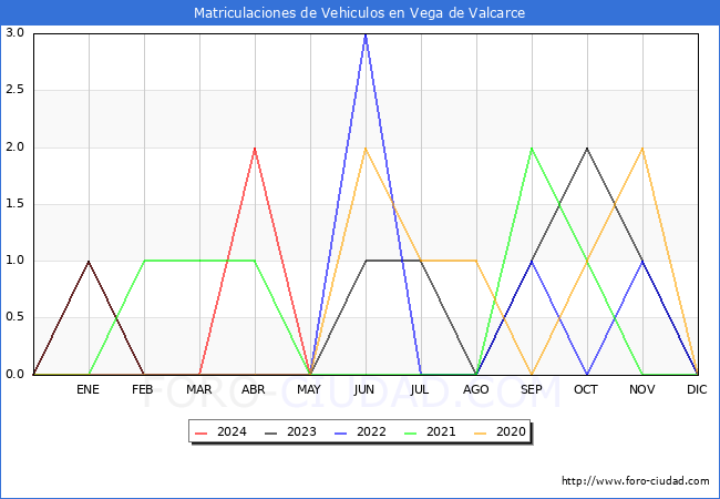 estadsticas de Vehiculos Matriculados en el Municipio de Vega de Valcarce hasta Mayo del 2024.