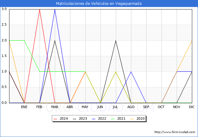 estadsticas de Vehiculos Matriculados en el Municipio de Vegaquemada hasta Mayo del 2024.