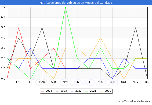 estadsticas de Vehiculos Matriculados en el Municipio de Vegas del Condado hasta Mayo del 2024.