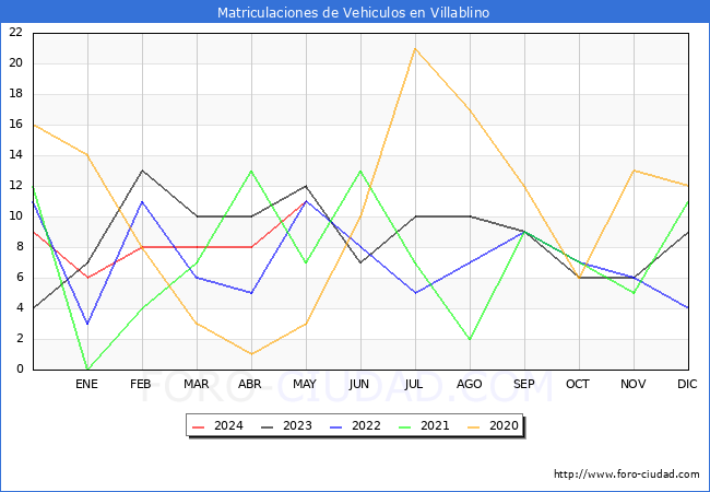 estadsticas de Vehiculos Matriculados en el Municipio de Villablino hasta Mayo del 2024.