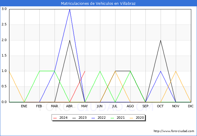 estadsticas de Vehiculos Matriculados en el Municipio de Villabraz hasta Mayo del 2024.